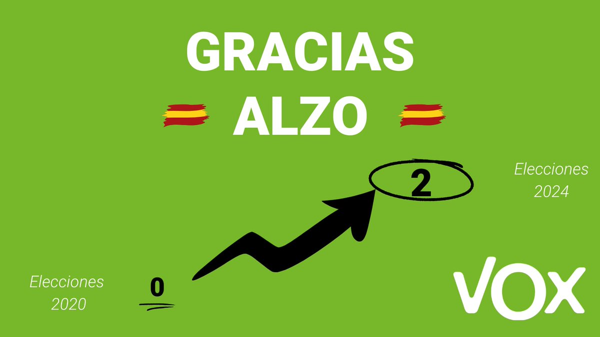 vox_guipuzcoa's tweet photo. 📈 Cada vez se une más gente a la RESISTENCIA
Gracias #Alzo 🇪🇦 https://t.co/UQOzOYgxfu