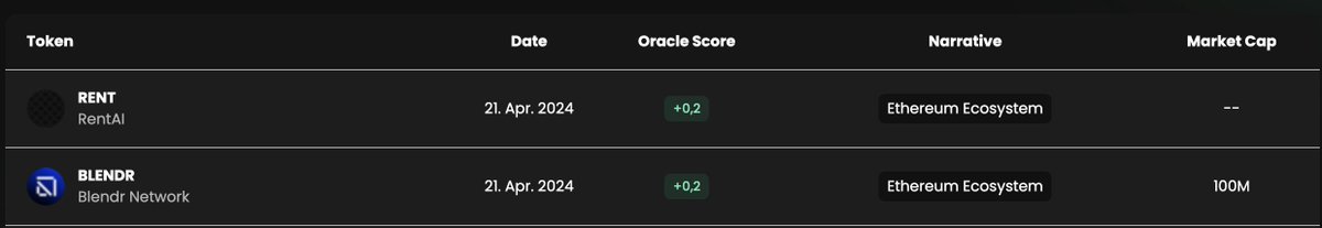 Since the introduction of $ASCN to $ETH mainnet, the price action has been building a solid bottom

I think We can grow good from here

Mainnet will help @alphascan_xyz, provided that OracleAI does its job

So, does it? ⬇️

Just yesterday, OracleAI showed a shift in sentiment to…