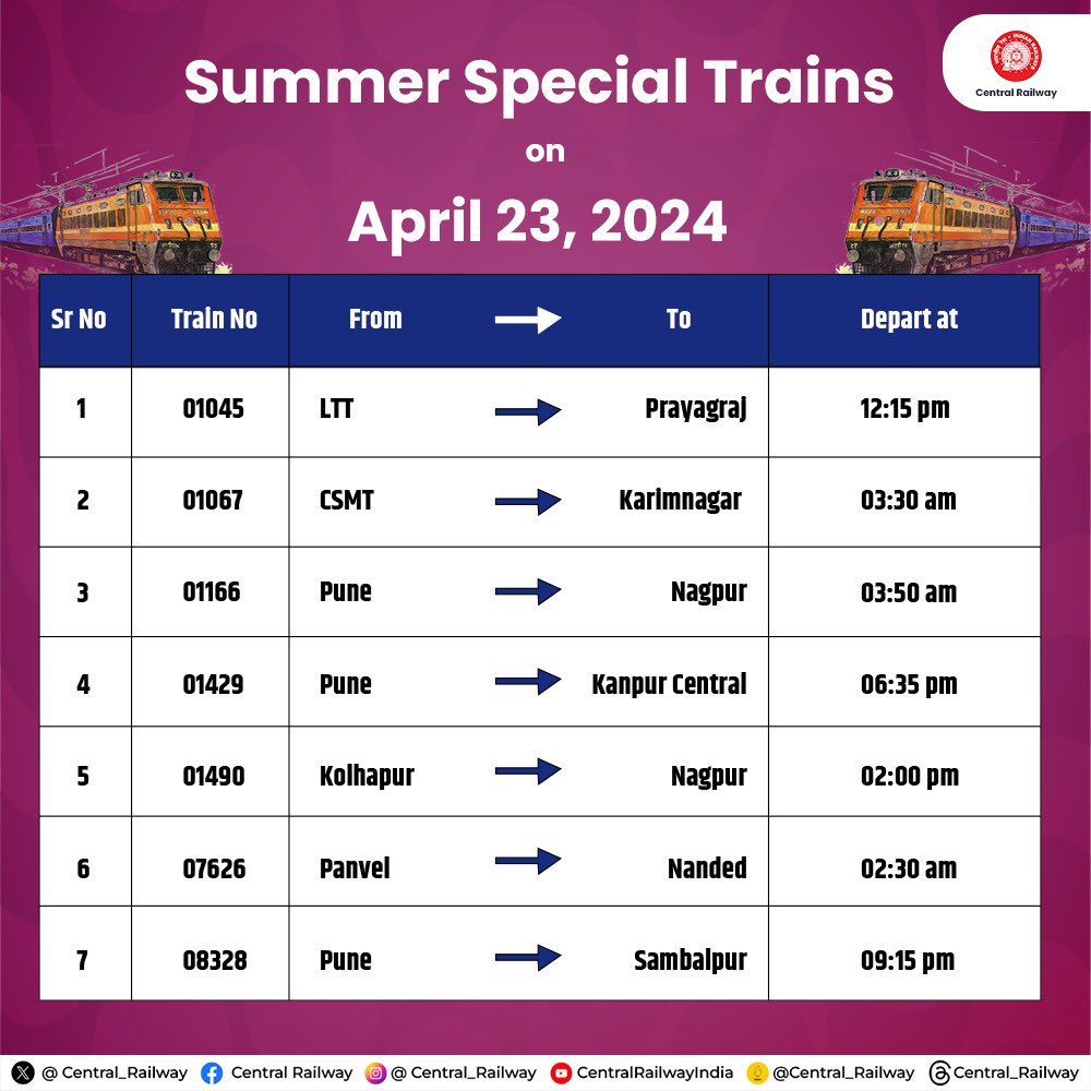 Central Railway Summer Special Trains on April 23, 2024 for the respective destinations mentioned. Plan your travel accordingly and have a smooth journey. To book your ticket please visit the website irctc.co.in or the nearest computerised reservation centre.