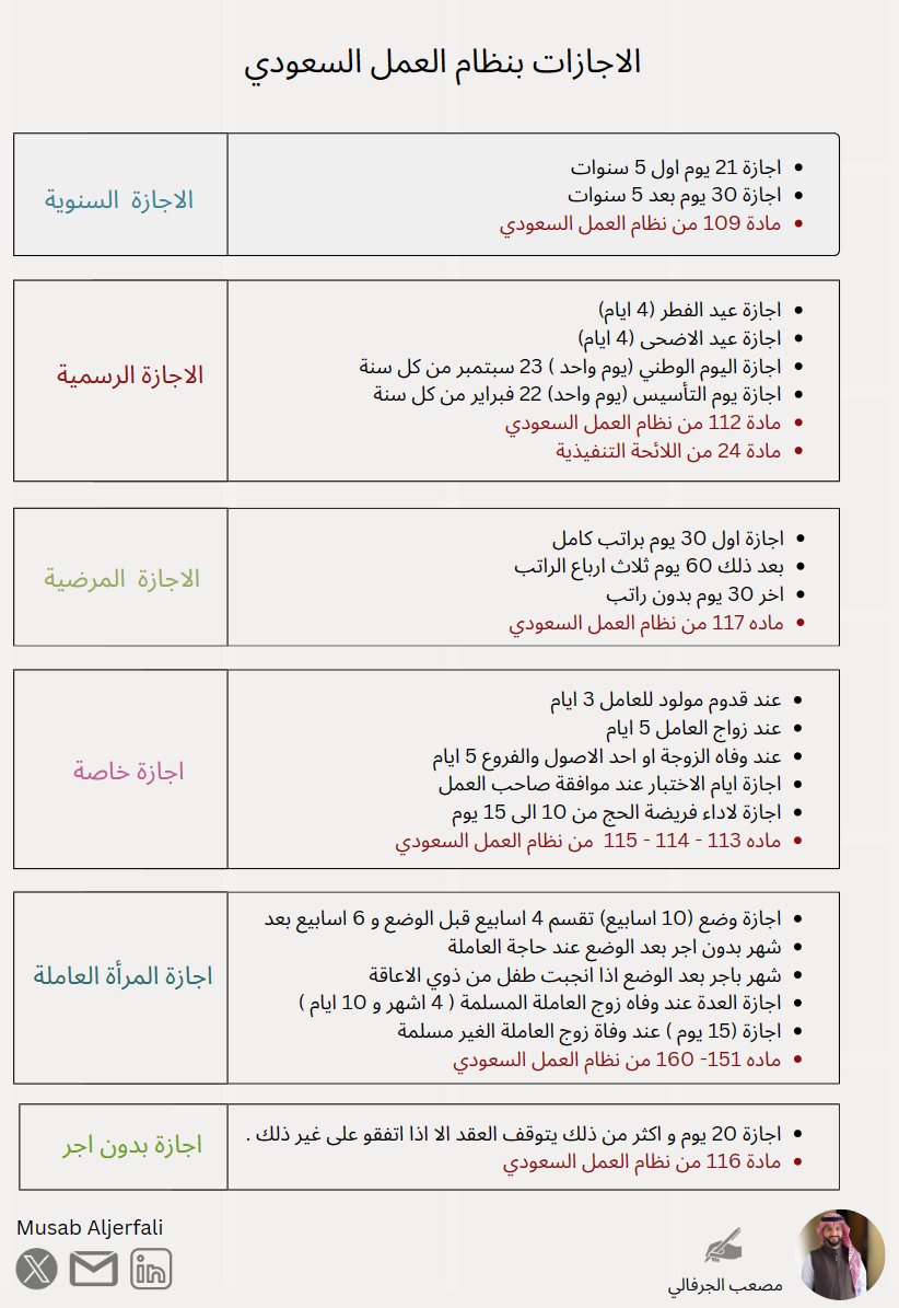 مساء الخير احبتي ..
الاجازات بالقطاع الخاص بنظام العمل السعودي 
#الثقافة_العمالية
#الموارد_البشرية 
#القطاع_الخاص