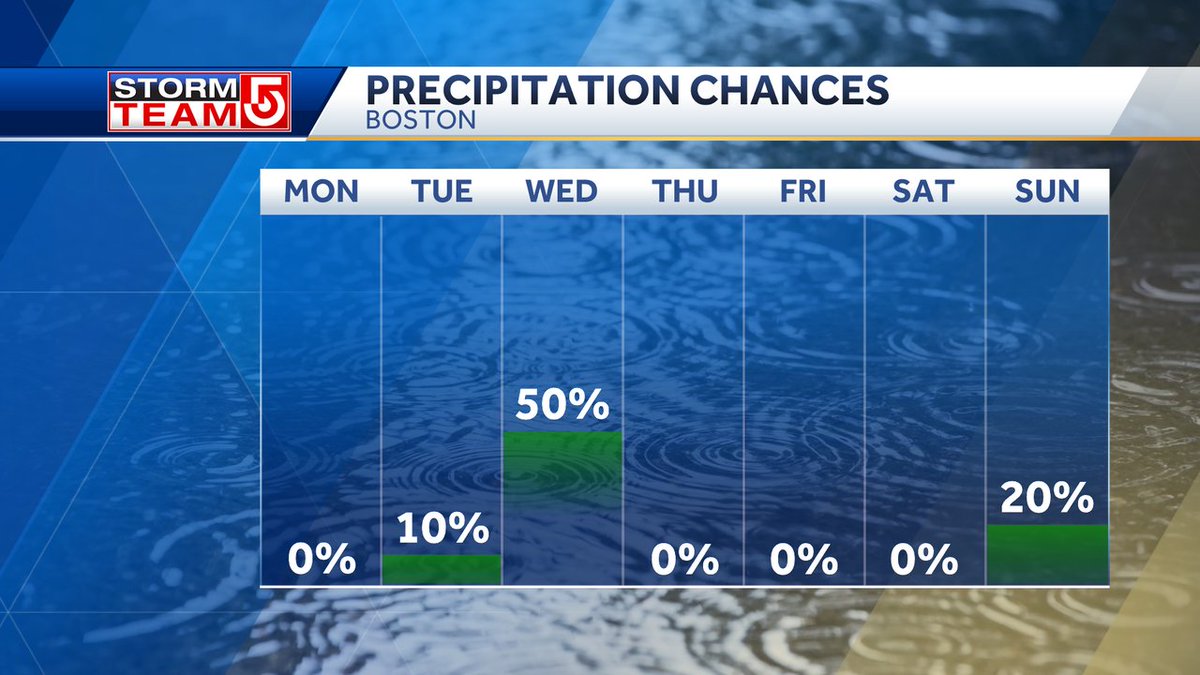 RAIN CHANCES... Mainly dry week ahead with the exception of Wednesday. Morning showers linger into the afternoon but taper off by evening. Rainfall looks light with ~.25' or less overall #WCVB