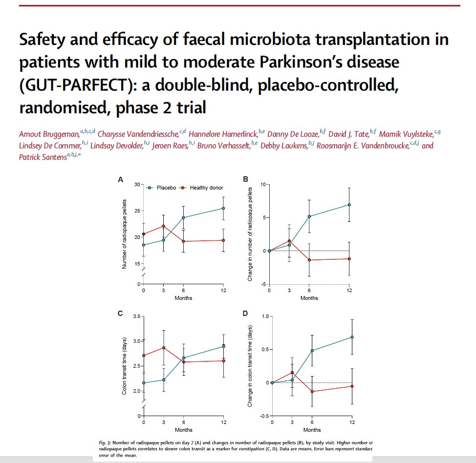 Results are in from a fecal microbiota transplantation study in Parkinson's (GUT-PARFECT): a small double-blind, placebo-controlled, randomized, phase 2 trial from Bruggeman and colleagues just published in @TheLancet eClinical Medicine Discovery Science. Key Points: - The