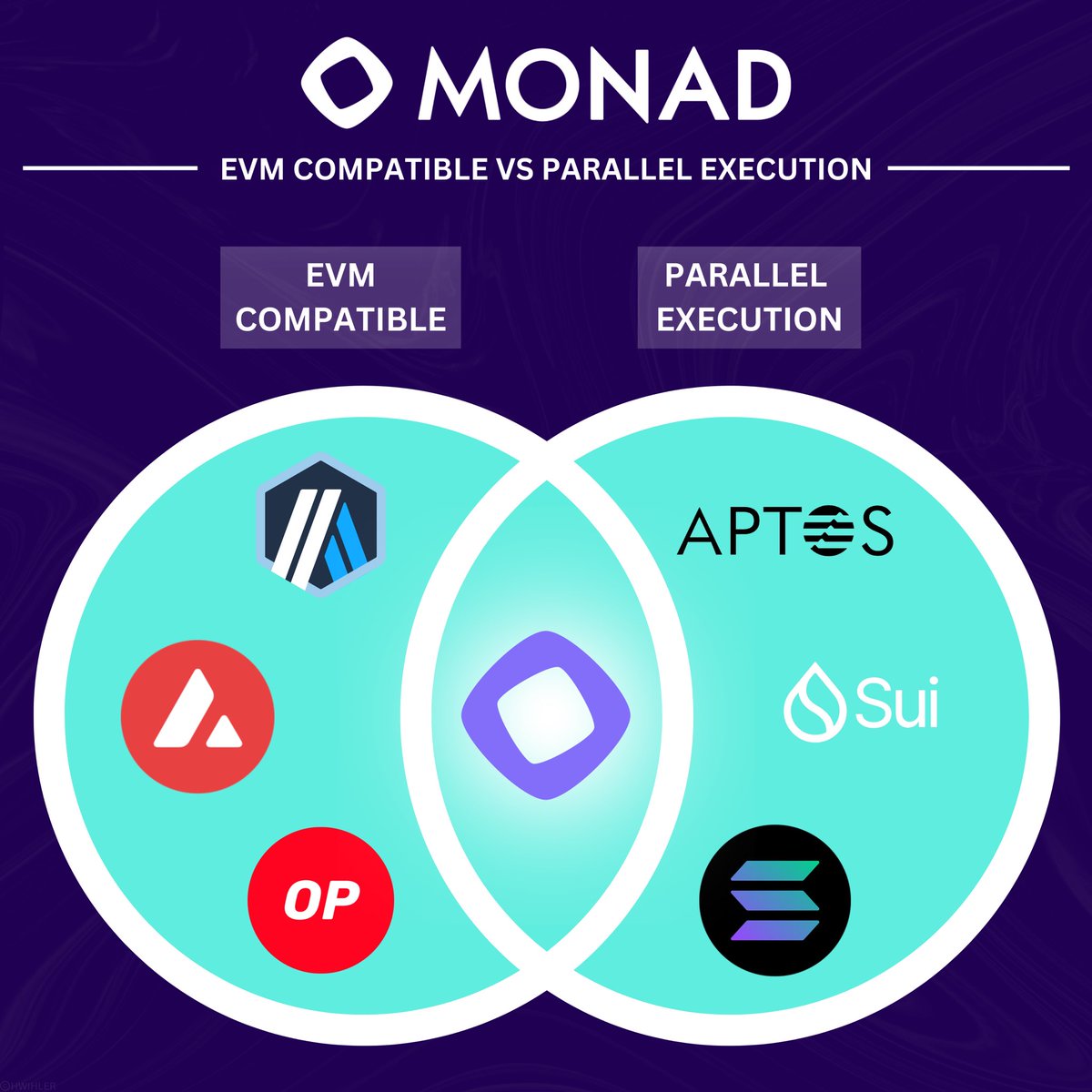 Why do we need Monad?

All EVM chains fall victim to the same weakness: sequential execution. The EVM can only execute one tx at a time!

Monad enables parallel execution for EVM transactions. This allows Monad to process transactions efficiently without disrupting developers!