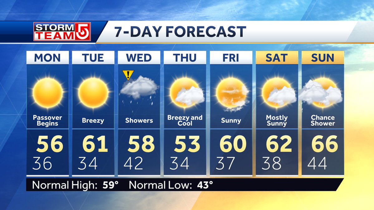 NEXT 7 DAYS... Sunniest stretch we've seen in awhile! Chilly mornings with areas of frost but seasonable afternoons. Wednesday is the one wet day this week, followed by a breezy and cool Thursday. Temps moderate back into the 60s this weekend #WCVB