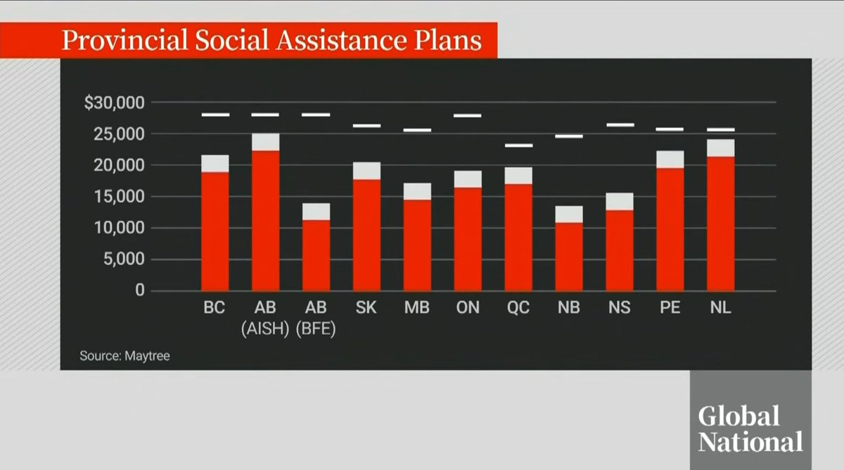 Provincial Social Assistance Plans: with a white marker where the poverty line is for each area and white bar tops for how much the benefit will fail to even find the poverty line; from the above posted story. #PWDrising #OW #PWD #ODSP #DERB #AISH #EIA #SAID #PEIAAS #AAS #NDMS