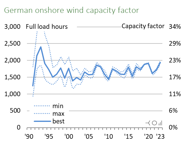 2023 German onshore capacity factors were possibly higher than any time before