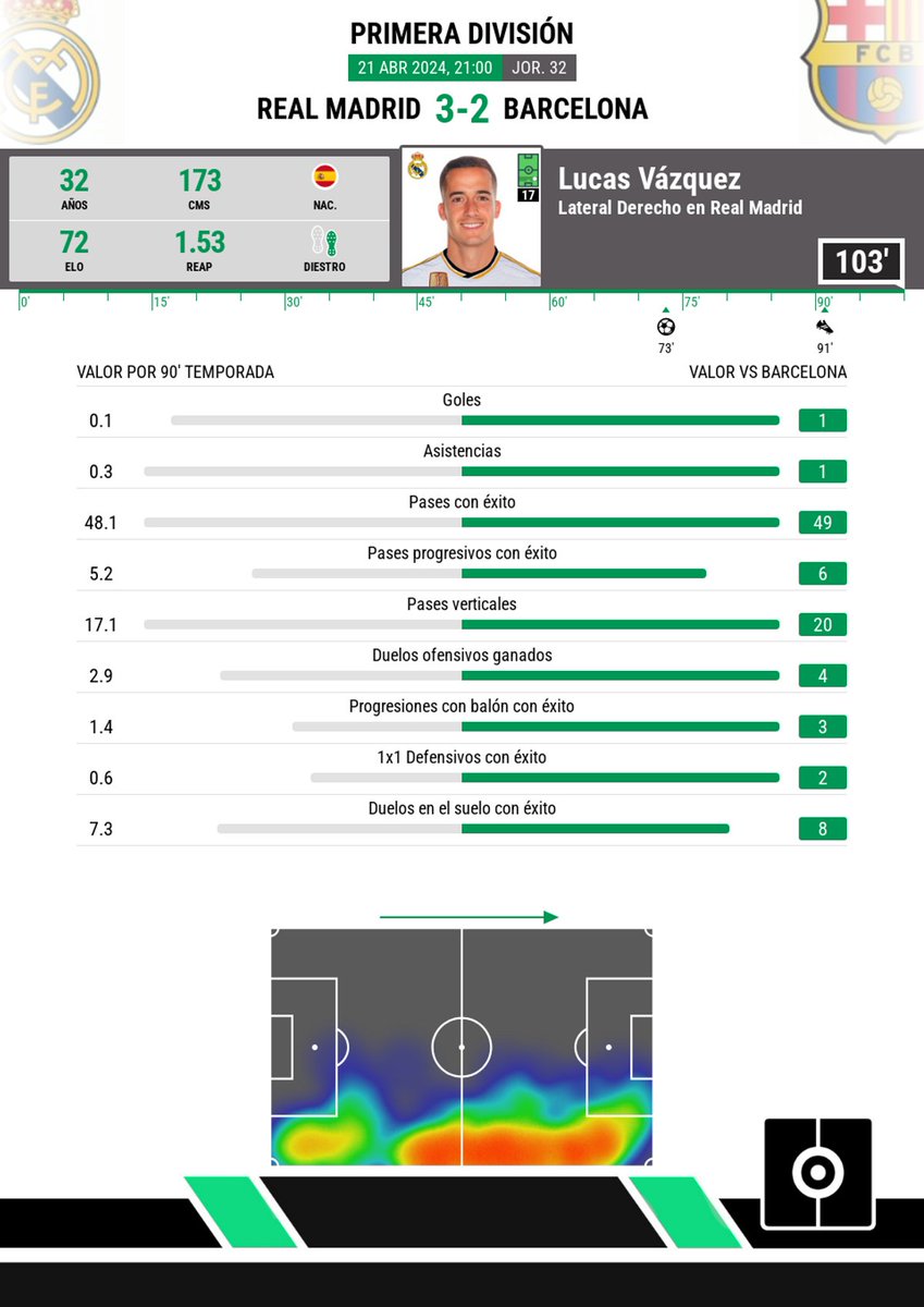 🏆Lucas Vázquez 'MVP' del 'Clásico'. ⚽️El jugador del @realmadrid fue determinante, y prueba de ello es que estuvo presente en todas las jugadas de gol.