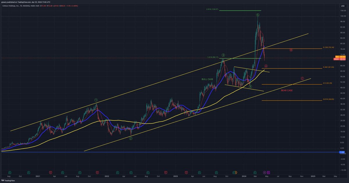 $CELH is a perfect example of a very well structured chart.

- Moved perfectly up in 5 Impulse Waves
- Wave 3 hit the 1.618 Fib exactly and pulled back for Wave 4 in 3 waves.
- Wave 5 went parabolic before rejecting just below the 2.618 Fib.

- Now we are in Wave A approaching