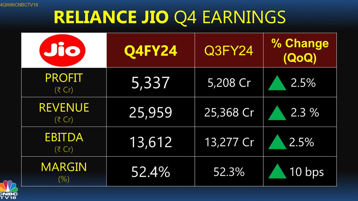 #4QWithCNBCTV18 | Reliance Jio's revenue increases 11% YoY & 2.5% QoQ. EBITDA too sees a jump of 11% YoY

#Jio #RILQ4