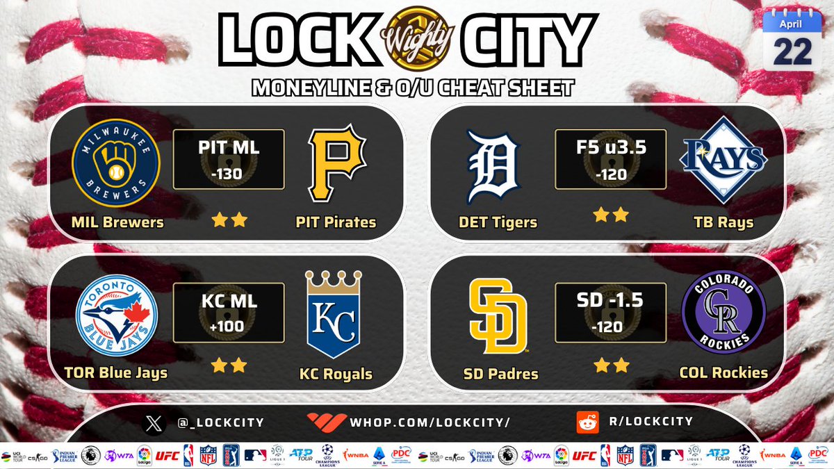 edgelydotbet's tweet photo. ⚾️ MLB ML & O/U Cheat Sheet
🗓️ Monday April 22nd MLB Slate

Get every play, every day
Only at 👉🏽 https://t.co/TiiZ3OdlCX

💰 Intended to be played as Straights (1u per)
⚾️ PIT Pirates Money Line (-130)
⚾️ DET @ TB F5 Innings u3.5 Runs (-120)
⚾️ KC Royals Money Line (+100)
⚾️ SD Padres -1.5 Run Line (-120)

❤️ Like/RT if you're tailing!

#GamblingX #MLBBets #MLBPicks #LetsGoBucs #RepDetroit #RaysUp #WelcomeToTheCity #LetsGoPadres