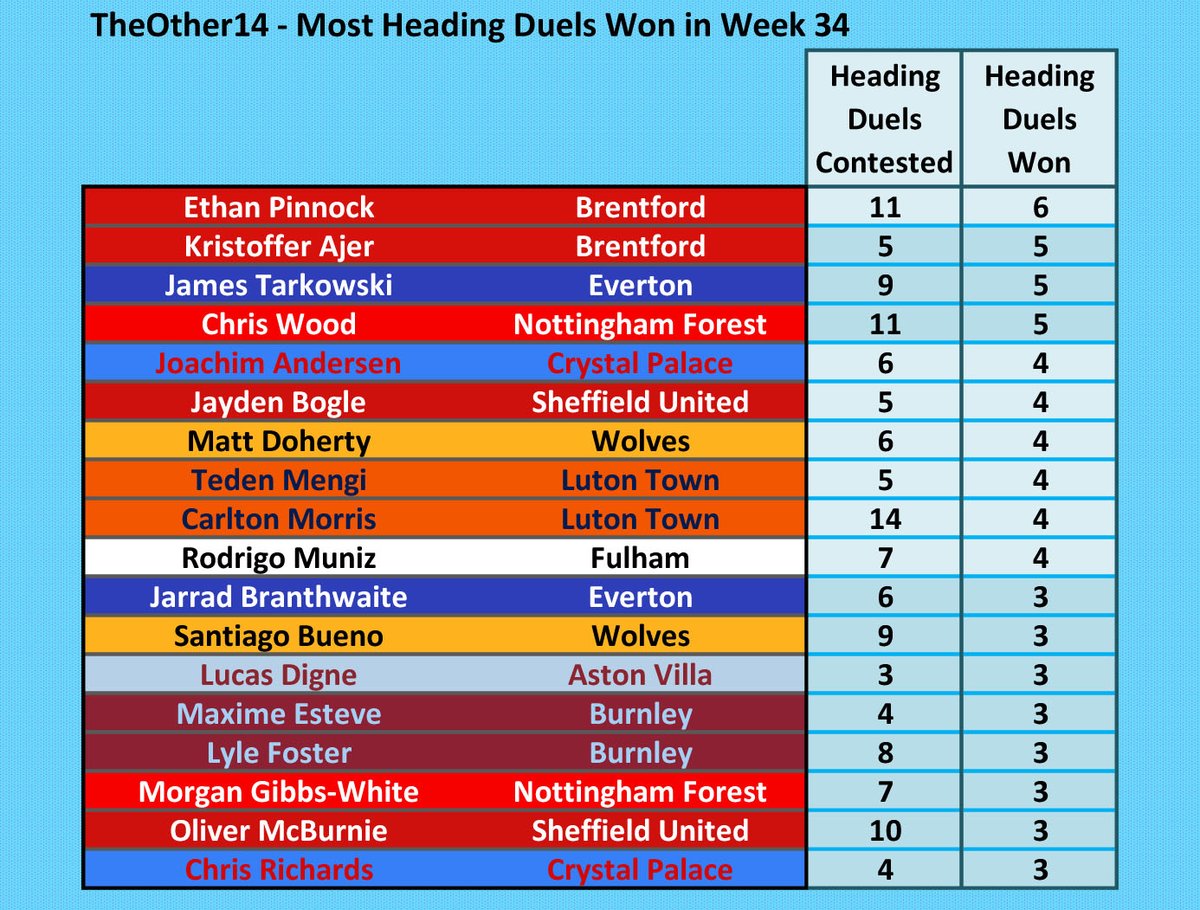 Most Heading Duels Won from TheOther14 in #PL week 34. @Other14The @EthanPinnock5 won the most this week. #BrentfordFC #EFC #NFFC #CPFC #twitterblades #Wolves #LTFC #FFC #AVFC #twitterclarets