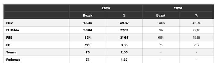 ✨Zorionak #Muskiz‼️
🙌🌊Aldaketaren olatua geldiezina da! 🌊🙌

✔️1064 bozka Muskizen.
✔️2. indarra.

Zorionak eta mila esker EH Bildu Muskizko komunitate osoari egindako lan itzelagatik!!

😁Somos la fuerza municipal que más sube.