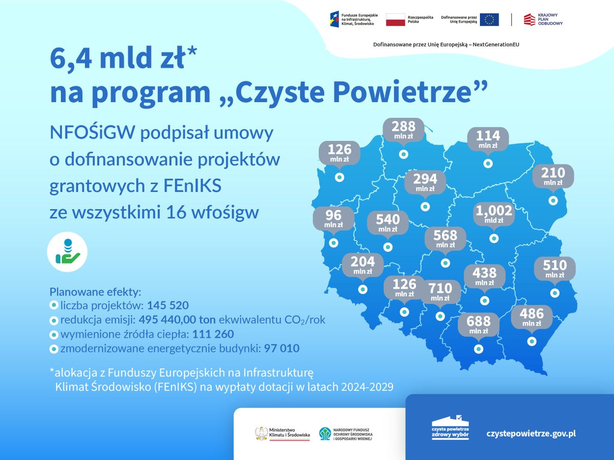 WfosigwG's tweet photo. UWAGA - to już od dziś! Istotne Zmiany w Czystym Powietrzu!

WFOŚiGW w Zielonej Górze ogłasza: od dnia 22.04.2024 r. wchodzi w życie zmiana programu priorytetowego „Czyste Powietrze”.

Szczegóły:
https://t.co/ZnSw0IgHJw...
https://t.co/Qb11n3M3Sj... https://t.co/WEf01Znhqg