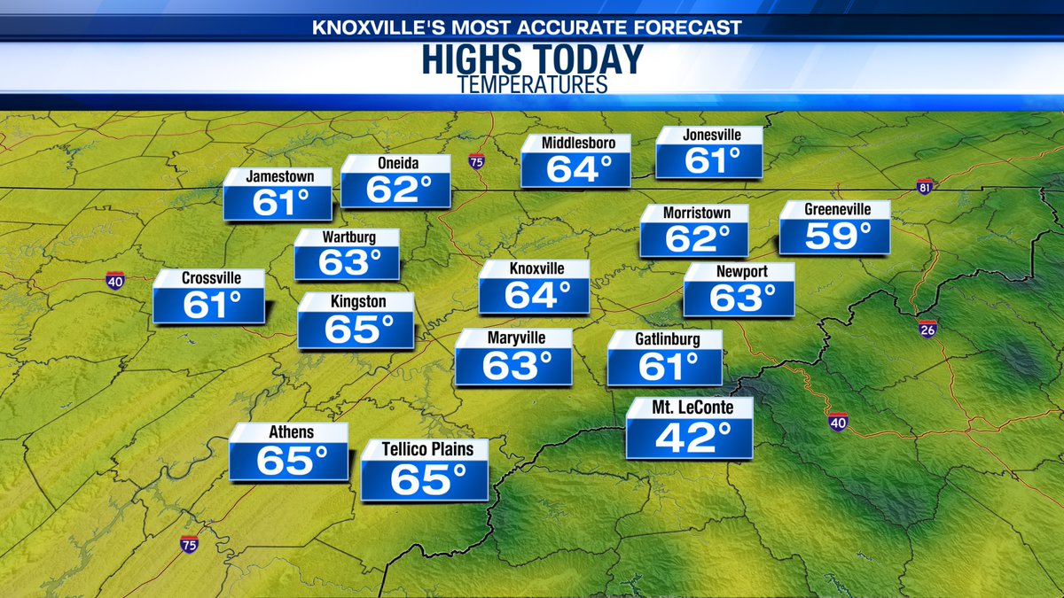 Despite the chilly temperatures right now, highs will reach into the mid 60s today with plenty of sun! #TNwx #WATEwx