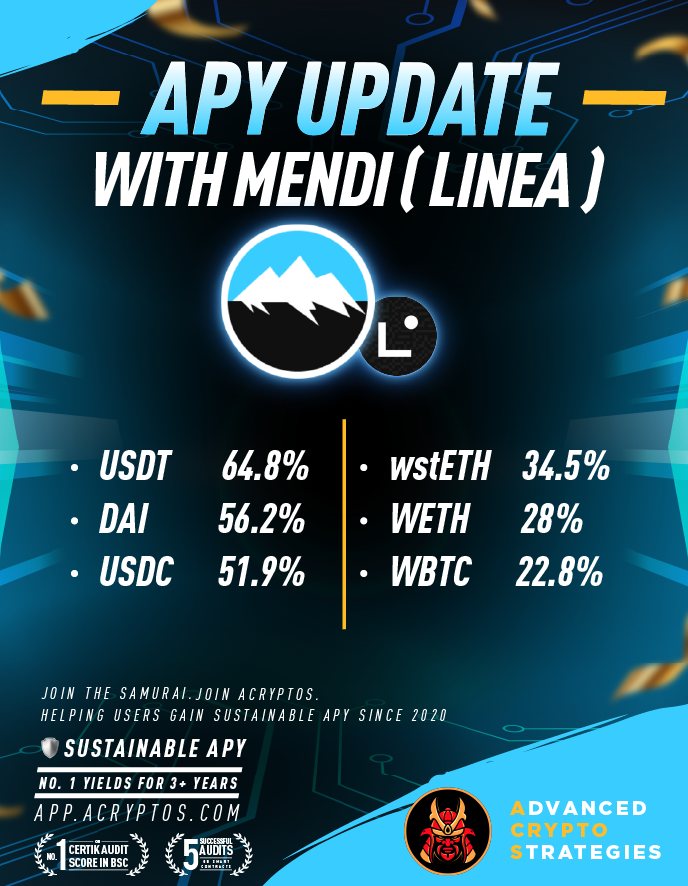 APY update on Mendi ( Linea ) :- - USDT at 64.8% - DAI at 56.2% - USDC at 51.9% - wstETH at 34.5% - WETH at 28% - WBTC at 22.8% No IL risks. Developed with ACryptoS strategies.
