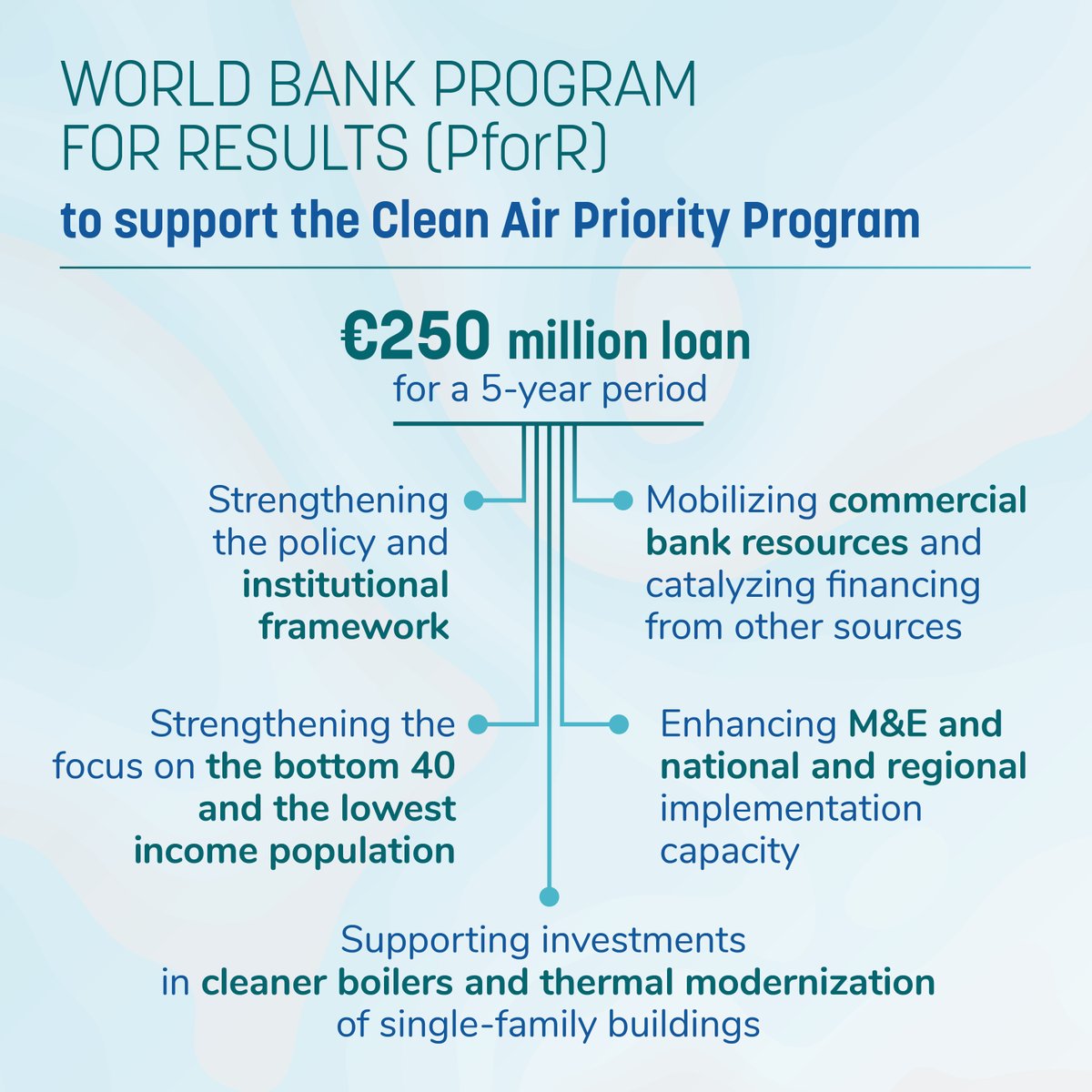 The @WorldBank is supporting #Poland's efforts to promote cleaner air and energy efficiency. A $250 million loan signed at the #WBGMeetings is elevating our partnership, with our technical assistance helping enhance and broaden the reach of 🇵🇱's anti-smog program.