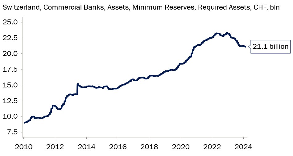 Did I eat too much sushi? In respectable distance to another great Money Market Apero, the #SNB increased its #minimum reserve ratio from 2.5 to 4% and ended some exemptions. As those reserves are not renumerated, banks interest earnings will fall by at least 190 mio CHF.