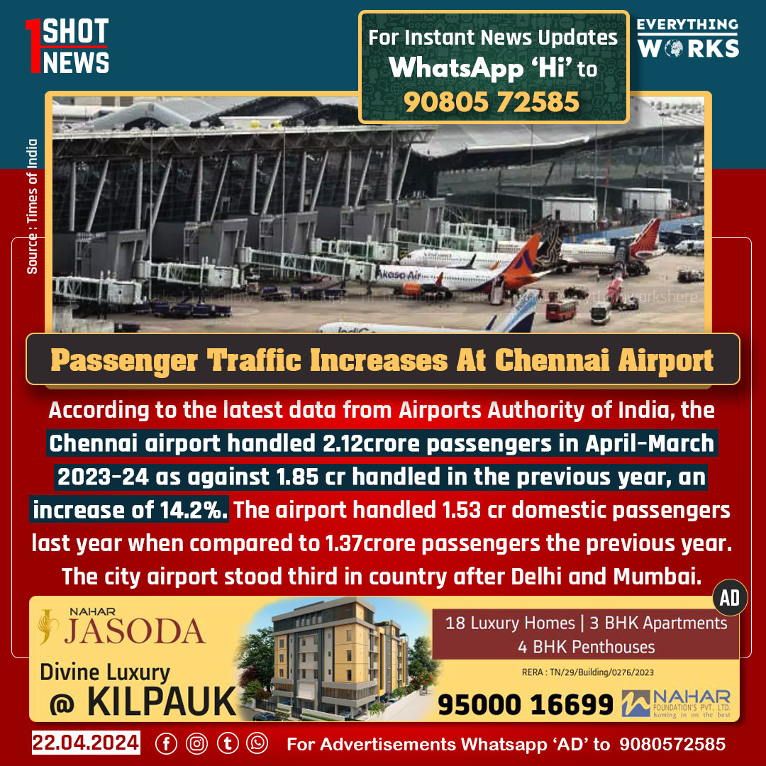 According to the latest data from Airports Authority of India, the Chennai airport handled 2.12crore passengers in April–March 2023–24 as against 1.85crore handled in the previous year, an increase of 14.2%. The airport handled 1.53 crore domestic passengers last year when