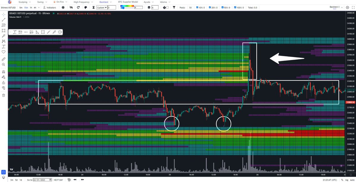 SoulzBTC's tweet photo. 4.1 Backtesting Liquidity

After a Range, and with the probability of reaching the higher liquidity, the price retraces to remove over-leveraged long traders.

This is a frequent scenario that shows manipulation.  

After making a bottom, price reaches that higher liquidity https://t.co/mf7Coxn6yE
