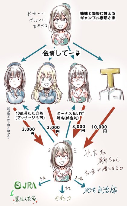 ギャンブル摩耶さまはアレと違ってヤバい金には手をつけない!提督に金を返してないだけ! 