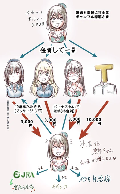 ギャンブル摩耶さまはアレと違ってヤバい金には手をつけない!提督に金を返してないだけ! 