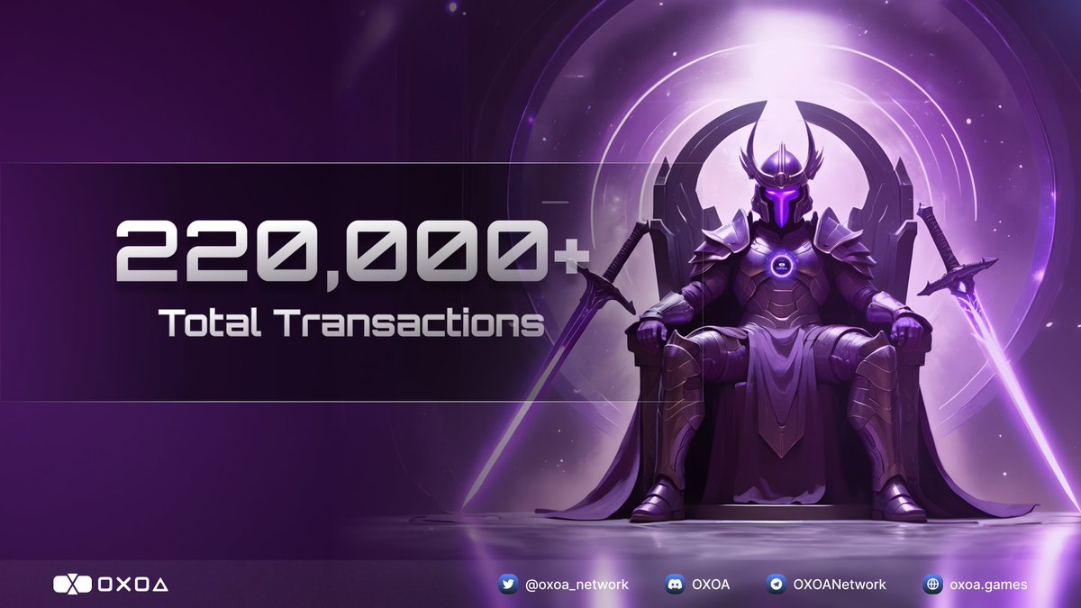 Extraordinary OXOA NFTs Have Surpassed 220,000+ Total Transactions 🔥

The good news keeps coming, and we're grateful for the supportive and strong community.

Let's keep the hype going, as we have even greater achievements ahead!

#OXOA #OXOANetwork #Layer3 #zkSync