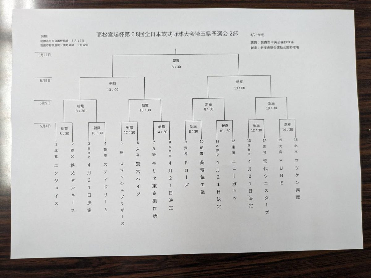 高松宮杯2部埼玉県予選会の抽選会結果です！全国大会に繋がる大会✨
関東大会の開催地が埼玉県ということで関東大会は免除！ということは！県大会優勝すれば自動的に全国大会にいけます🔥
今年は北海道の帯広ですね🙄
全国大会いけるようにがんばります！！