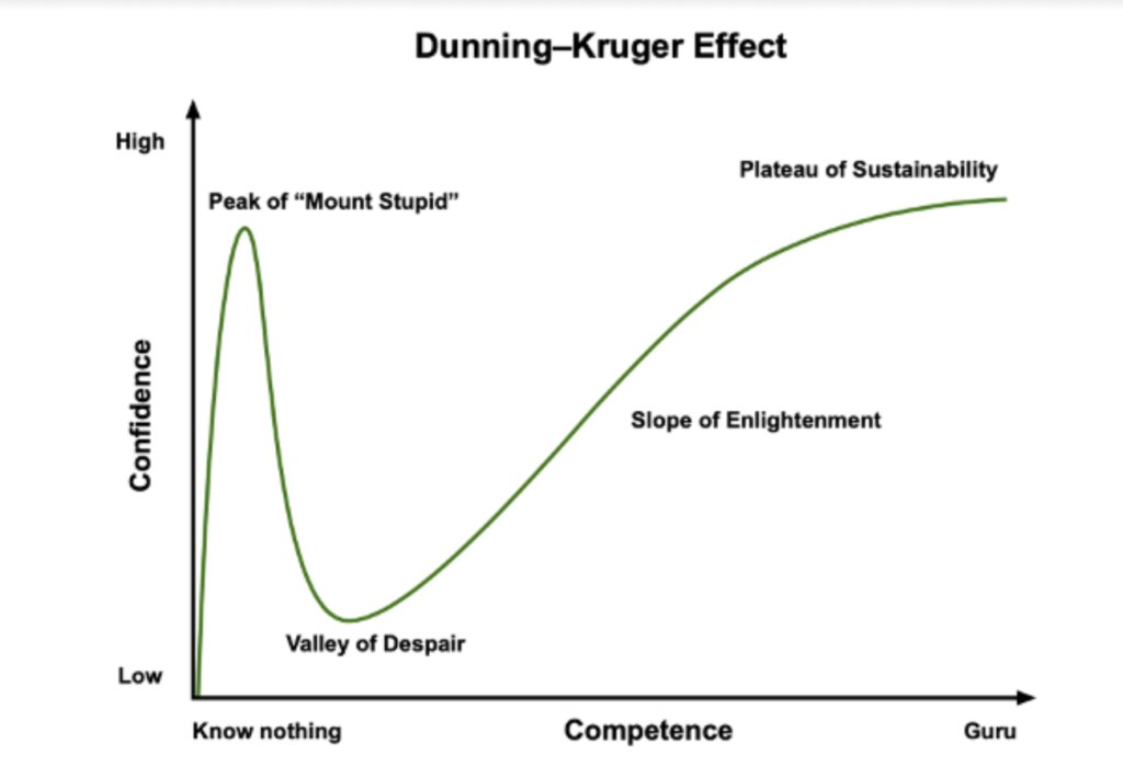 So I fell into a well, actually. I got the mindset that hey, I know more about Russia than you. Did you know how caring Russia is of its people?
This was of course just the Dunning-Kruger effect. I knew a little so I thought I knew all, and even that was propaganda.