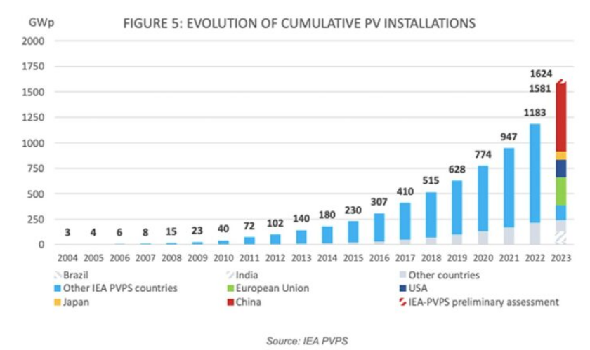 Good morning with good news: Total global solar installation reached 1.6 TW in 2023. More solar was installed in 2023 than had been installed up to 2017! 2023 deployment was up ~80%. Eighteen nations passed 10% solar level, including Japan & Germany! iea-pvps.org/wp-content/upl…