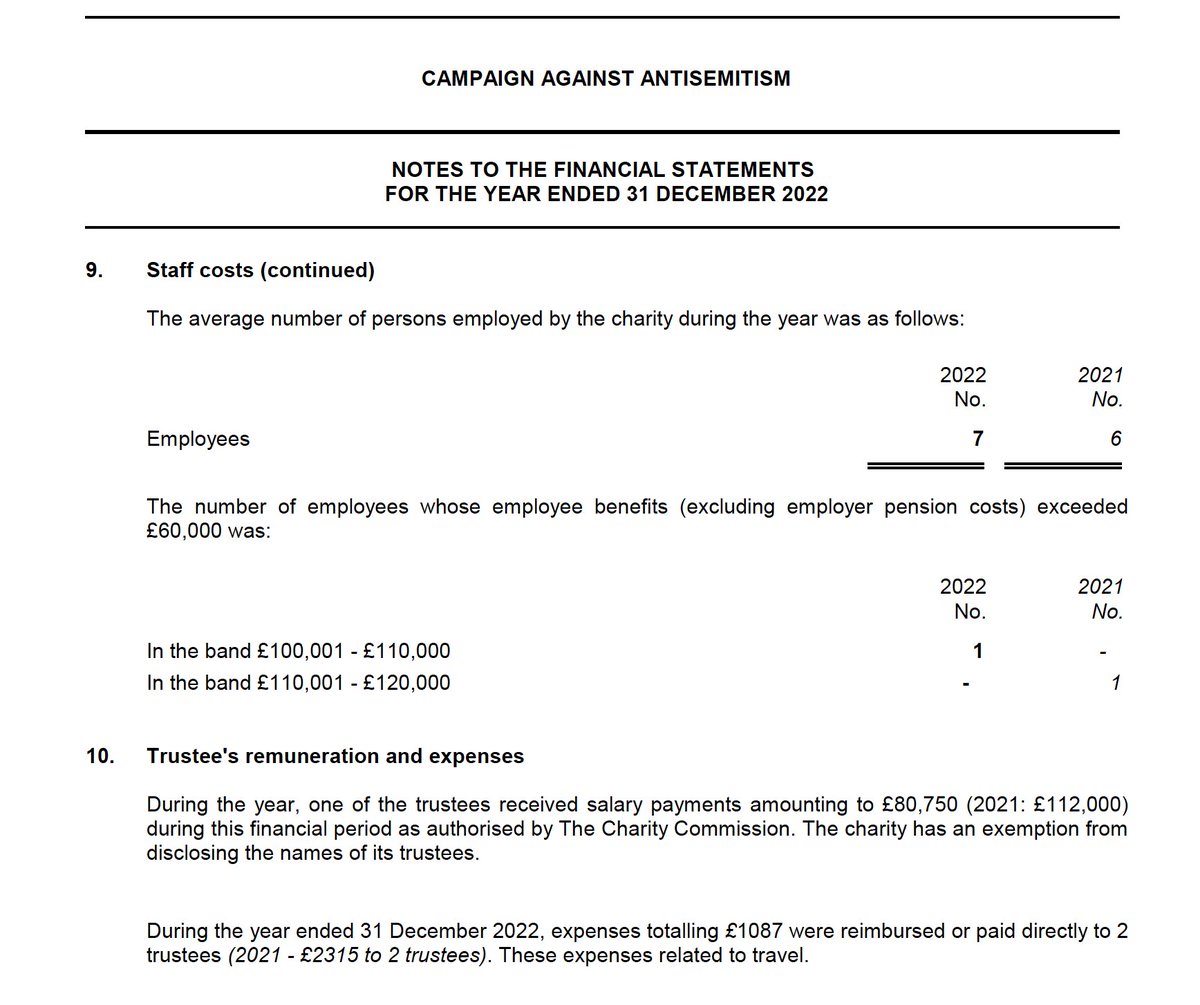 Now even the BBC are reporting allegations that Gideon Falter and the so-called Campaign Against Antisemitism have been 'inaccurate'. It must be time to revisit the absurdity of charitable status for the CAA. I wonder if the @ChtyCommission would assess that these recent