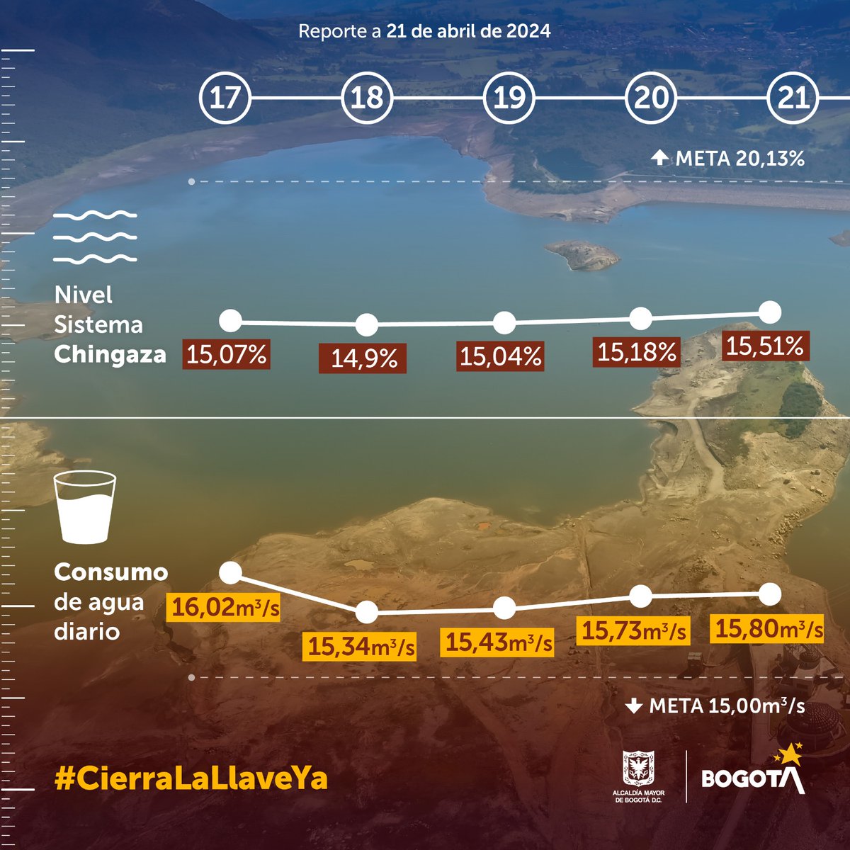 Reporte diario de agua. Vamos por buen camino. Los dos primeros días de este segundo ciclo, el consumo disminuyó frente al primer ciclo, pero debemos redujo nuestro consumo de agua todavía más. Ayer, 21 de abril, el consumo fue de 15,80 metros cúbicos por segundo. La meta es