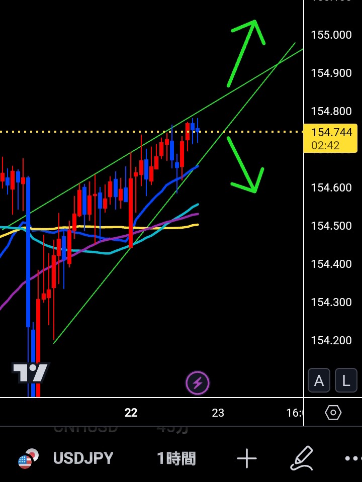 #ドル円 テクニカル分析すると、この上昇ウエッジを抜けた方向に走りやすいね⁉️ 更に上昇を強めるか、または上昇を抑えるか‼️ 1時間足でフォーメーションを組んでるので、これからすぐに決着が付くか、グズグズ長引き明日に持ち込むかだね🤔 待てる人は抜けた方向にエントリーしよう！#フォロバ100