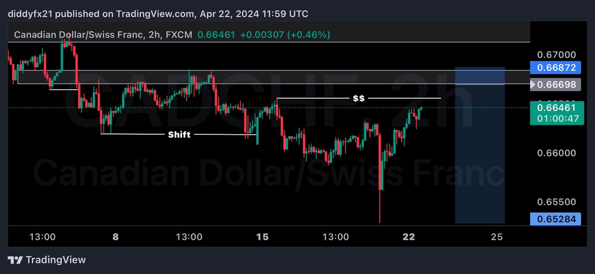 CADCHF  sell Projection. Let’s have it🤔