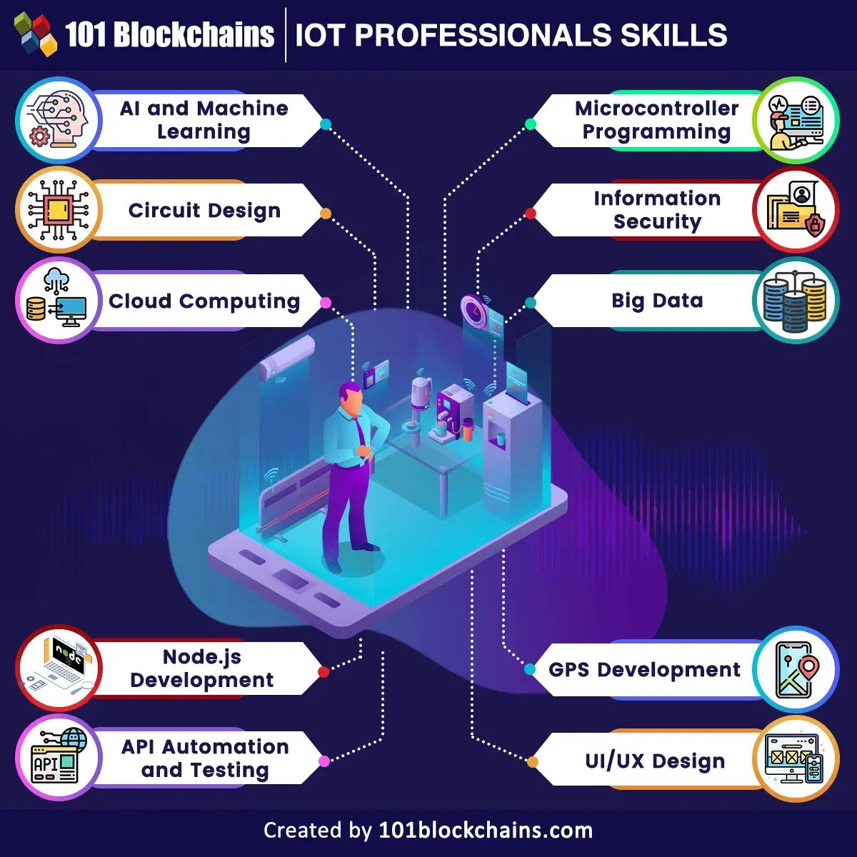 Advancing new IoT initiatives and upgrading existing legacy systems call for the skills and expertise of developers, architects, engineers, and a variety of other IoT professionals. Link >> bit.ly/3J4i8VZ @101Blockchains via @LindaGrass0 #IoT #IIoT #skills