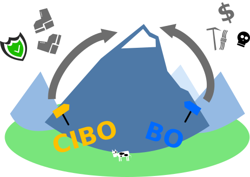 Limited budget for real-world Bayesian Optimization in chemistry? Cost-informed BO (CIBO) gets you to the top yield, minimizing your risk with every step you take. Climb with CIBO! go.shr.lc/44qvWDL Great work by @aa_schoepfer @ruben_laplaza and the LCMD lab #compchem #ml