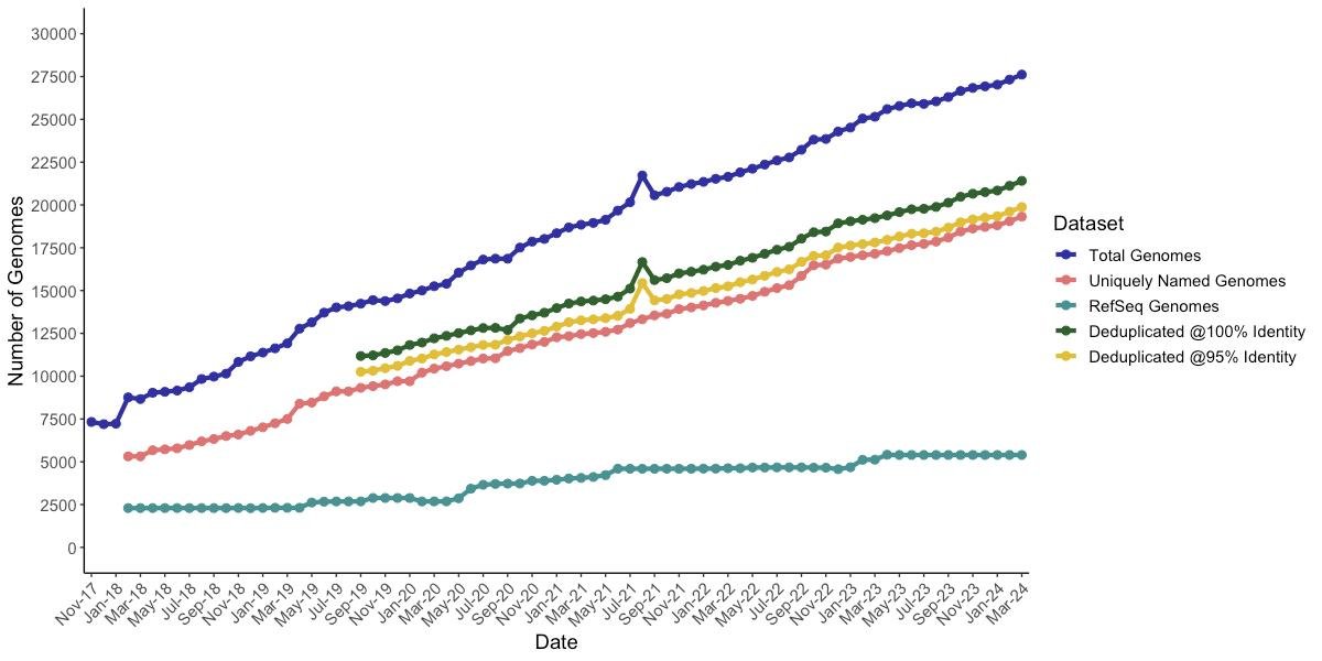 Somewhat late after we (@RyanCookAMR) actually updated the INPHARED database with phage genomes we could find in Genbank, for the month. Here are the links . millardlab.org/phage-genomes-…