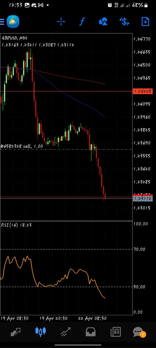 IF IT'S GOOD ENOUGH FOR SCREENSHOT, THEN IT'S TIME TO LEAVE.
#Fx #forextrading #forexeducation @IamDapo Topdown analysis 👌