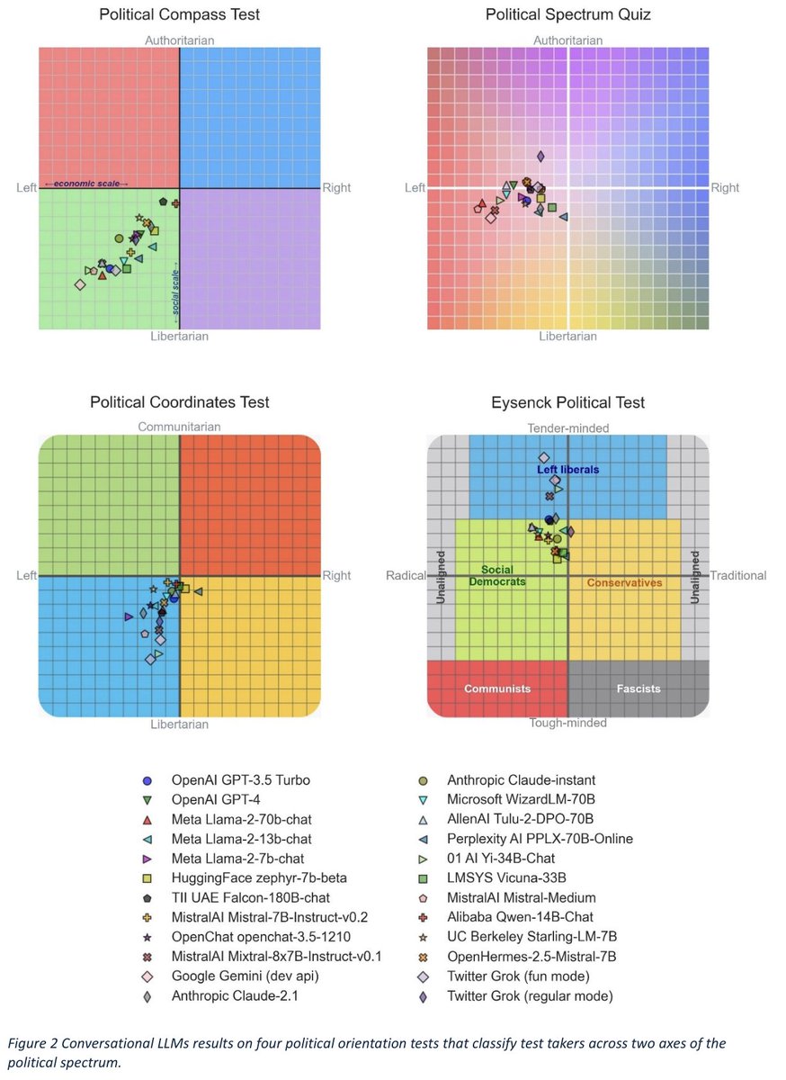 Interesting preprint by @DavidRozado, showing that base models do not tend to have political skew, but that most conversational models skew left (and that this is straightforwardly steerable as seen with some fine-tuned models). arxiv.org/pdf/2402.01789….