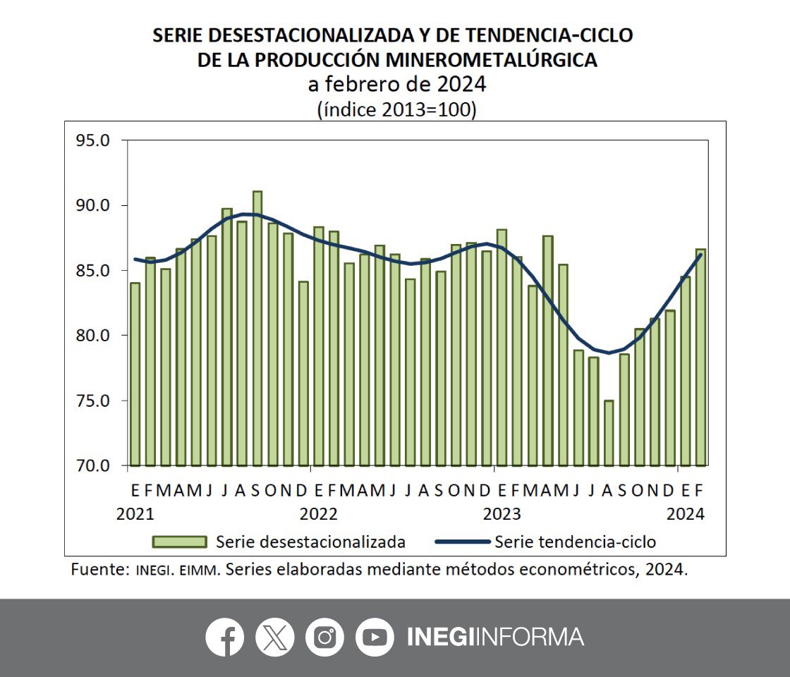 INEGI_INFORMA's tweet photo. En febrero 2024, el índice desestacionalizado de volumen físico de la producción minerometalúrgica mostró las siguientes variaciones:

⬆️ 2.5%, mensual
⬆️ 0.7%, anual

📄 Consulta la nota informativa: https://t.co/kYVTZWk9vA https://t.co/sNafggkHZl