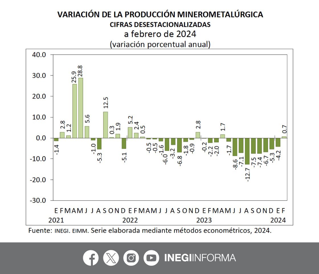 INEGI_INFORMA's tweet photo. En febrero 2024, el índice desestacionalizado de volumen físico de la producción minerometalúrgica mostró las siguientes variaciones:

⬆️ 2.5%, mensual
⬆️ 0.7%, anual

📄 Consulta la nota informativa: https://t.co/kYVTZWk9vA https://t.co/sNafggkHZl