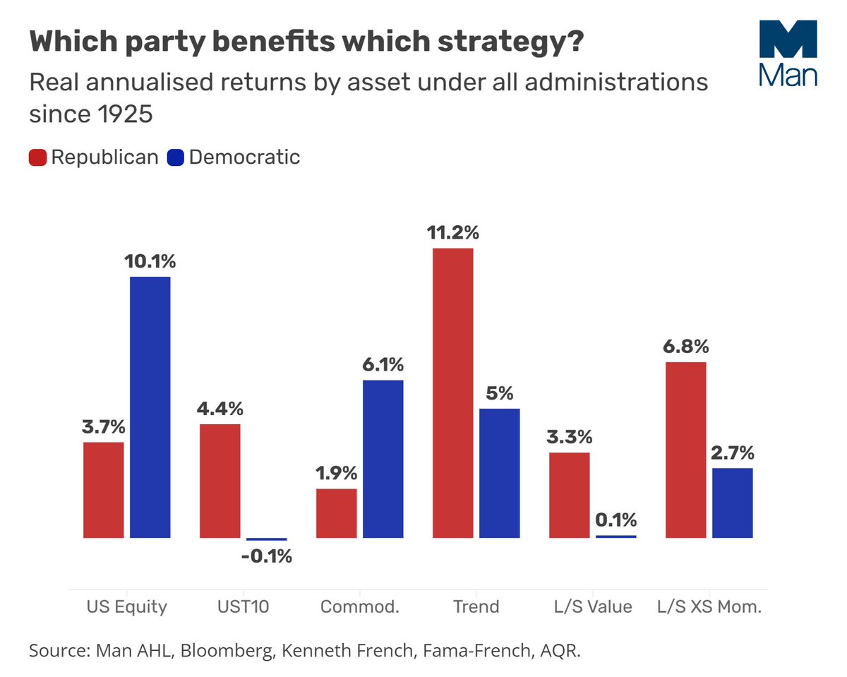 Which US political party has historically benefitted which investment strategy? Henry Neville shares some heuristics on how markets behave in and around prior US elections in The Road Ahead. ow.ly/Ab3450RiMAQ