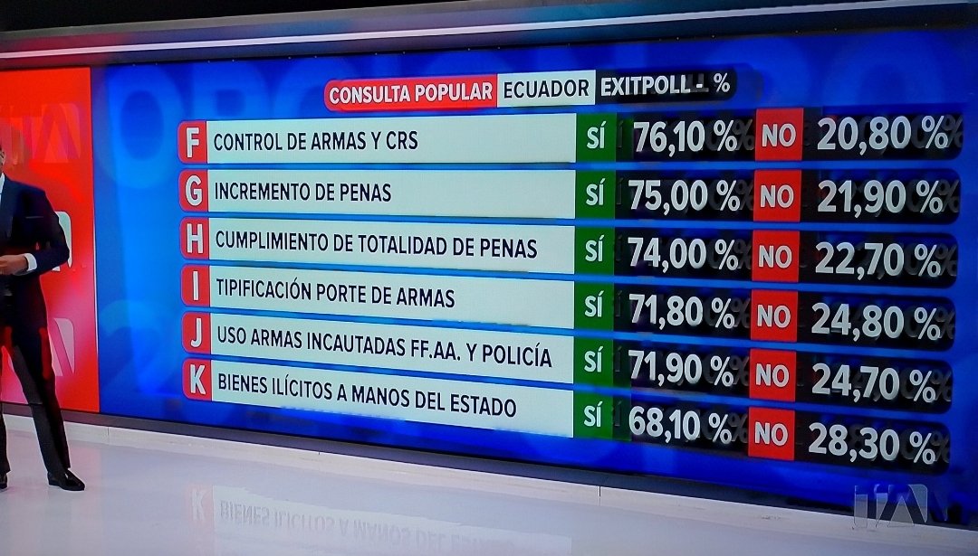 Analicemos algo, El correismo tiene un promedio duro de votación del 24% Nacional, con ese % han tenido alcaldías y prefecturas en seccionales, xq en las presidenciales llegan al 38 y 40% ?, esa diferencia de votos es la q les pone la Atamain con fraude, ahora no pudo hacerlo.