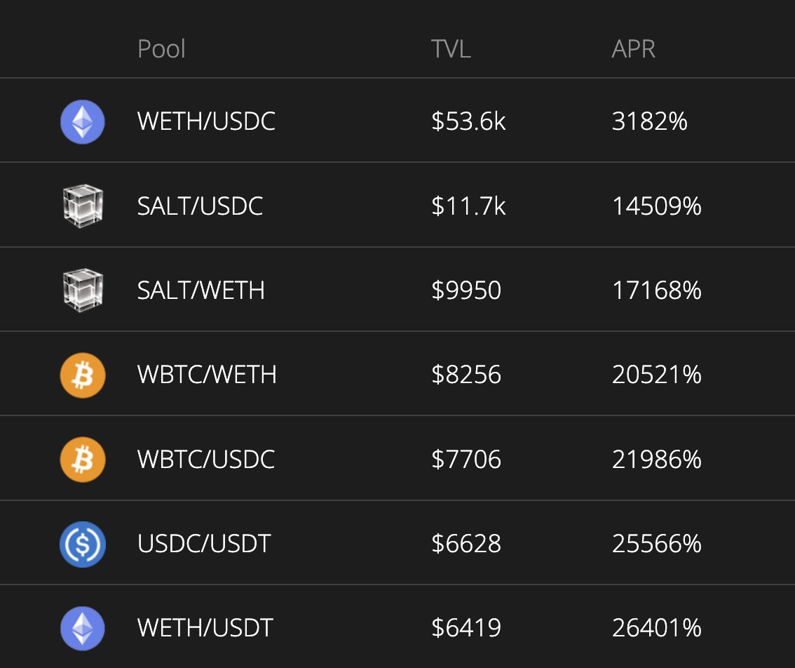 🎉 Salty․IO has just hit $100k in TVL!
🌟 High yields on a DEX with three top-tier audits!
👉 See the latest real-time APRs at salty.io !