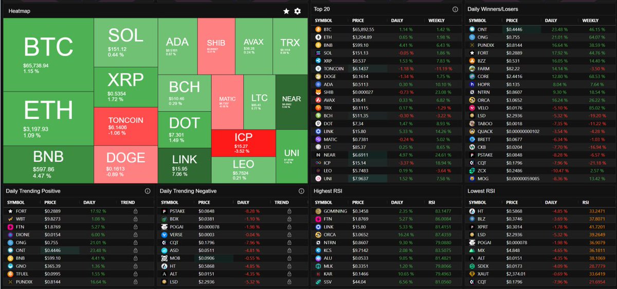 The cryptocurrency market at the moment. 📈 #Bitcoin #CryptocurrencyNews #cryptocrash #BTCUSDT #CryptoNews #Finance #Binance #China