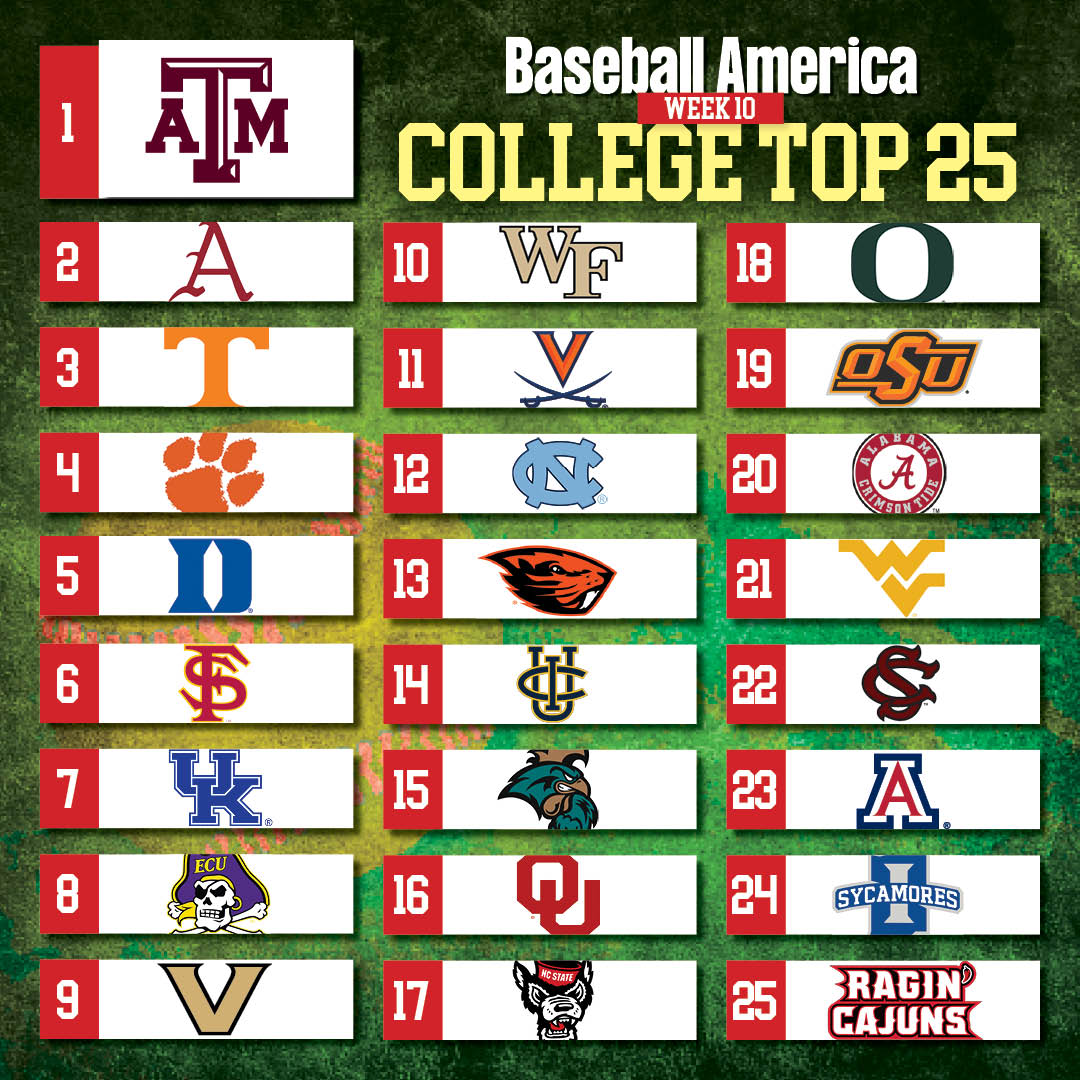 UPDATED Baseball America Top 25

IN: @ArizonaBaseball and @IndStBaseball 

OUT: Dallas Baptist and Lamar

baseballamerica.com/stories/colleg…