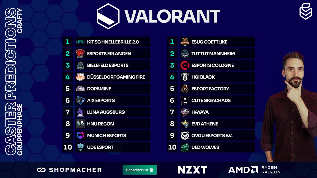 uniligaGG's tweet photo. Um euch schon mal auf den ersten #valorant Spieltag heute einzustimmen, gibt es die Caster Predictions 🔥

Welches Team wurde komplett falsch eingeschätzt von den Castern?

P.S.: Heute Abend um 19:00 Uhr geht der erste Spieltag los 🥳 https://t.co/l4Nl2Hubuy