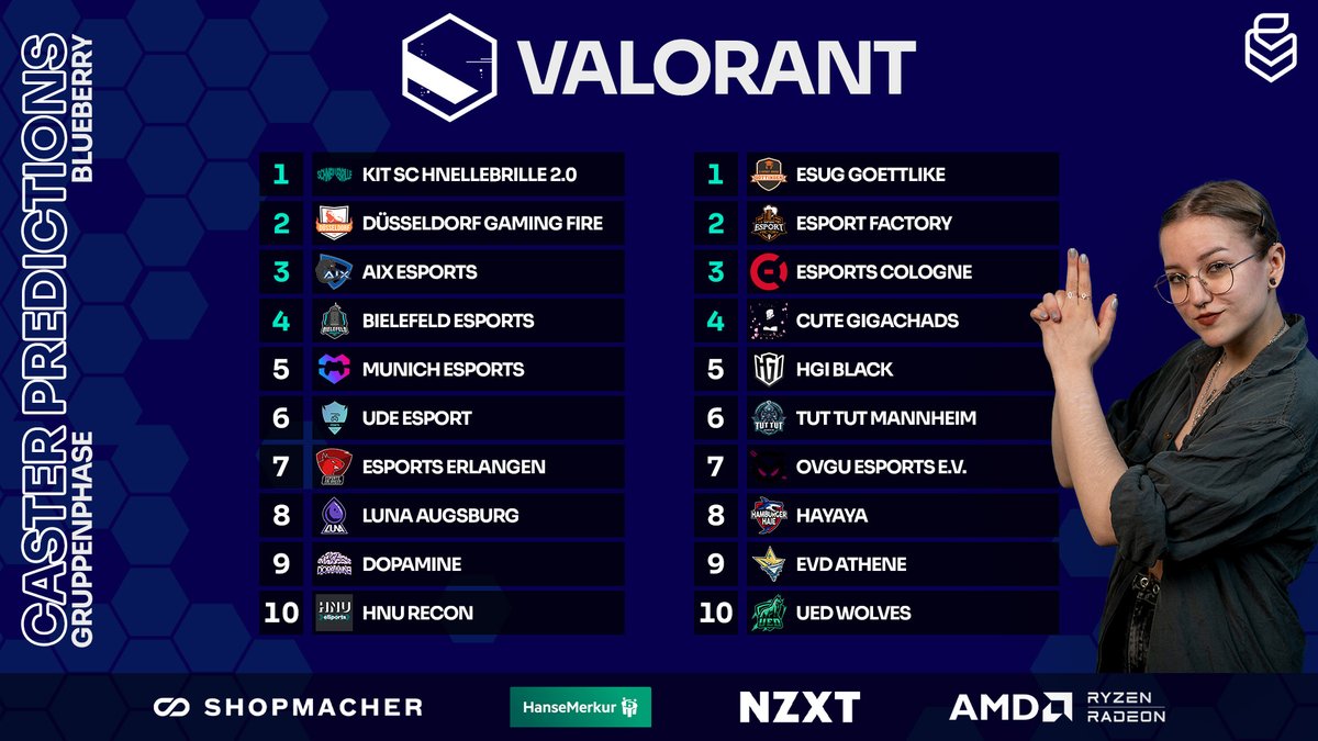 uniligaGG's tweet photo. Um euch schon mal auf den ersten #valorant Spieltag heute einzustimmen, gibt es die Caster Predictions 🔥

Welches Team wurde komplett falsch eingeschätzt von den Castern?

P.S.: Heute Abend um 19:00 Uhr geht der erste Spieltag los 🥳 https://t.co/l4Nl2Hubuy