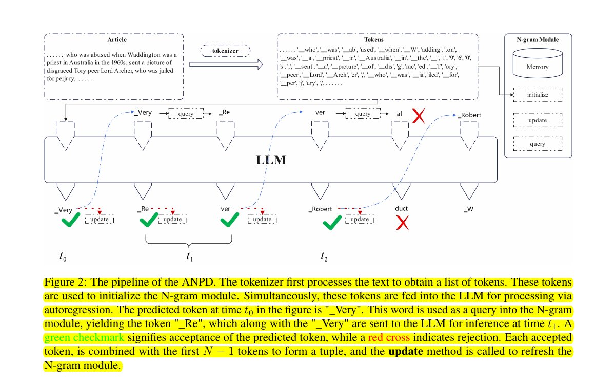✨  Near 3.67x inference speedup of models including Llama with Lossless Acceleration 🤯

'Lossless Acceleration of Large Language Model via Adaptive N-gram Parallel Decoding' introduces a method called Adaptive N-gram Parallel Decoding (ANPD). This technique accelerates Large…