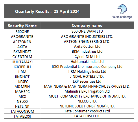 Value_Ethics's tweet photo. #Quarterly Results tomorrow 23-04-2024

#ValueMulticaps #stockmarkets #StockMarketindia #QuarterlyEarnings #StocksToBuy 

#360ONE #AROGRANITE #ARTSONEN #AXITA #BKMINDST #CyientDLM #HUHTAMAKI #ICICIPRULI #IIRM #JINDHOT #LKPSEC #M&MFIN #MAHEPC #MCX #NELCO #NETLINK #TATACONSUM #TATAELXSI