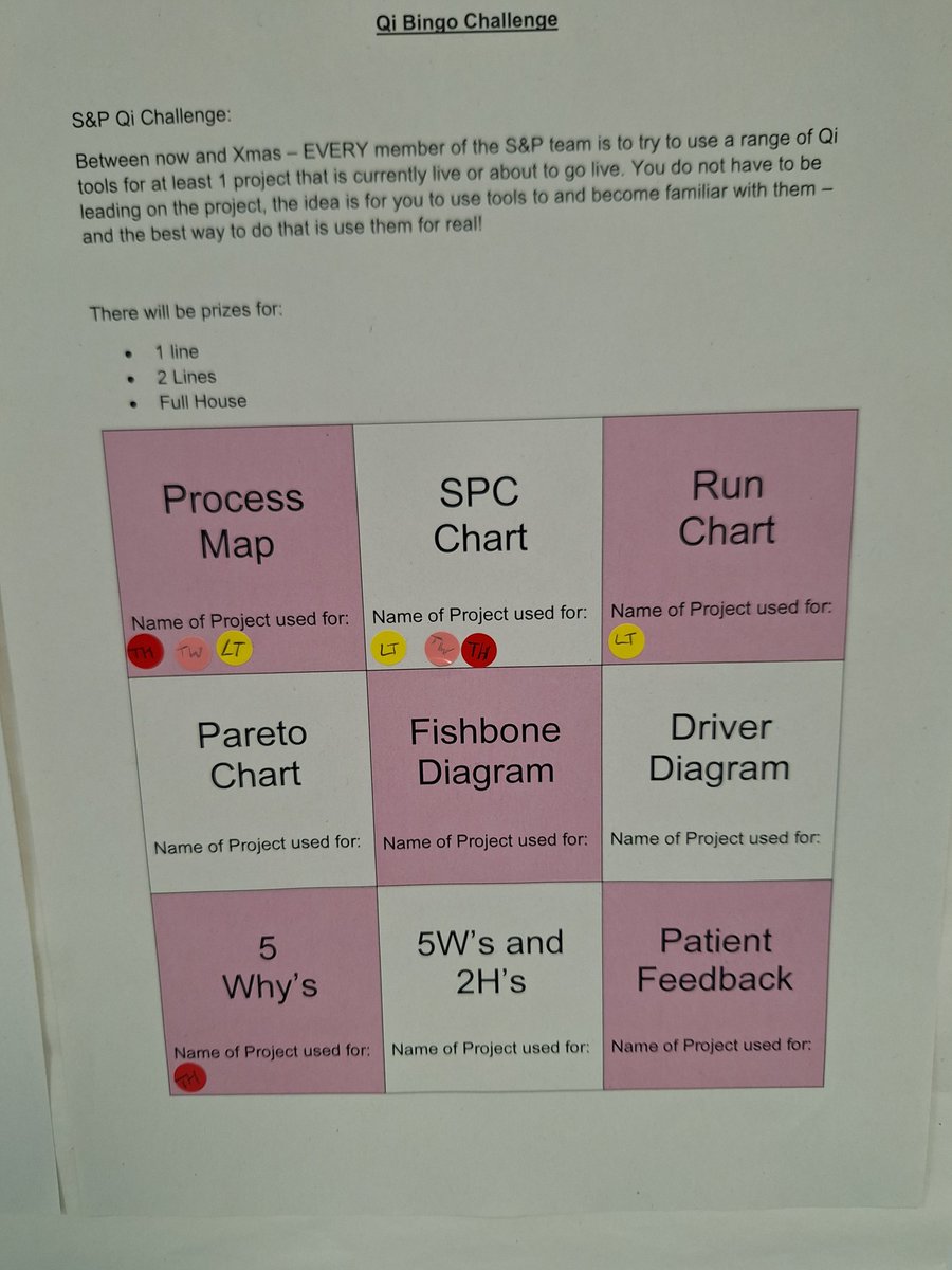 The S&P team are holding a team bingo competition, using QI tools, the first person to complete a line using the selected QI tools won, our winner is Lauren Thakar, she won by using process mapping, SPC charts and Run charts. Well done Lauren. @bhamcommunity @violah31